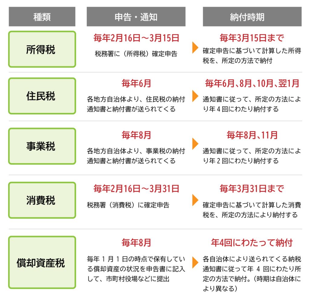 各税金の申告・通知・納付の時期