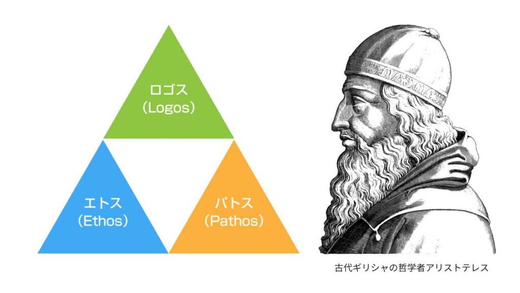説得力の構成要素「エトスパトスロゴス」